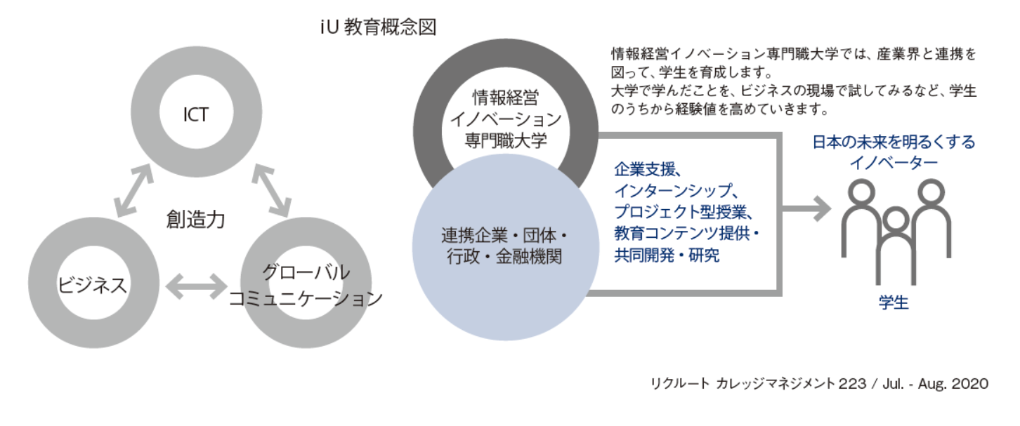 iU 教育概念図