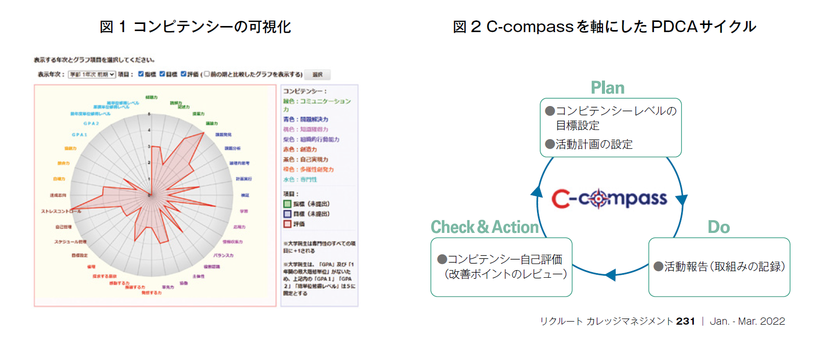 図1 コンピテンシーの可視化、図2 C-compassを軸にしたPDCAサイクル