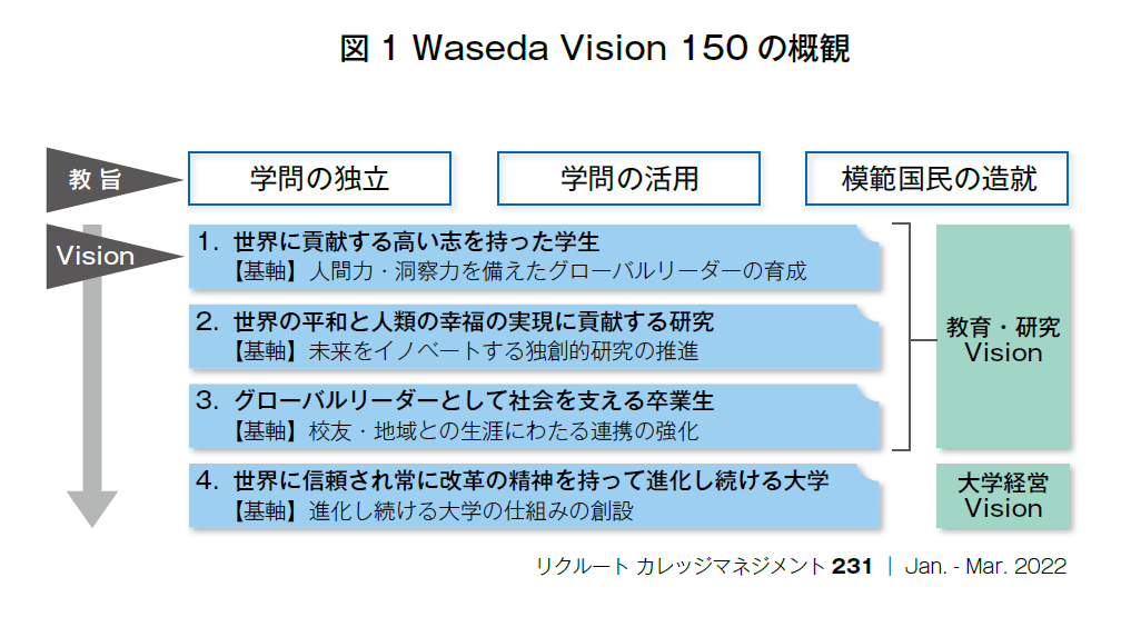 図1 Waseda Vision150の概観