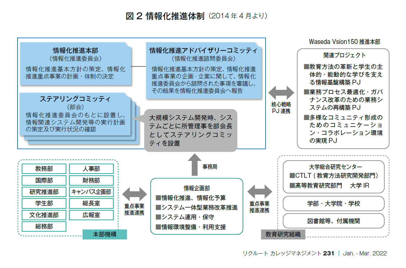 図2 情報化推進体制（2014年4月より）