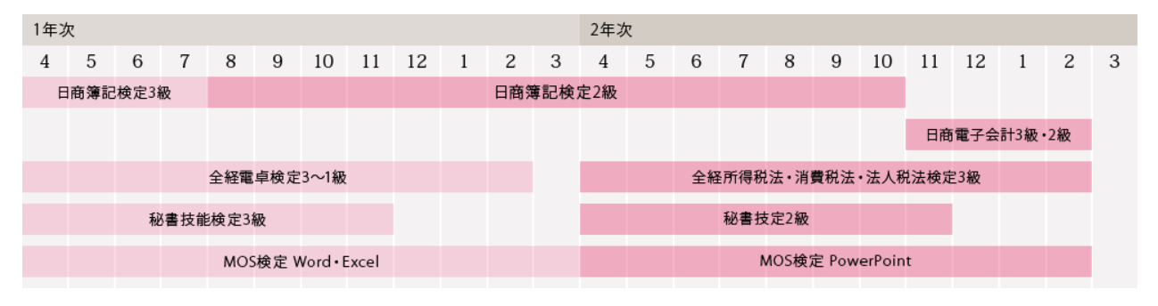 図2　2年間の資格スケジュール（簿記・会計コース）