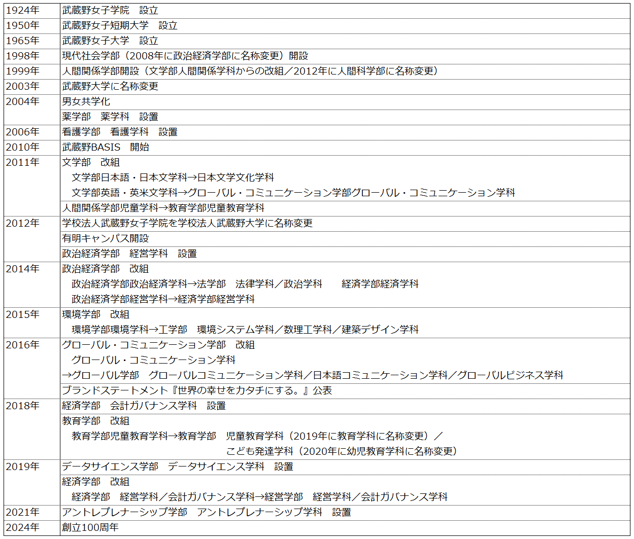 図表 武蔵野大学主要年表